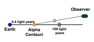 Here, the observer is 100 light years from Alpha Centauri but at a 20º angle from the line between Earth and the star.