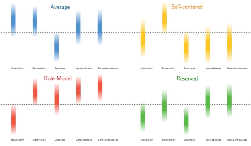 Percentage of occurrence for each MBTI personality type in the dataset.