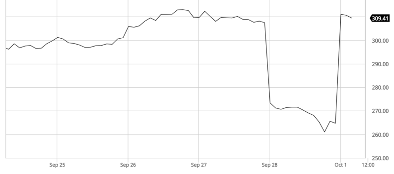 Tesla's stock plunged in after-hours trading on Thursday, then soared after Saturday's settlement.