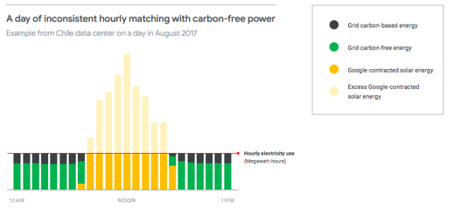 Google writes that this graph shows "A day in August 2017 at our data center in Quilicura, Chile, which experienced several hours of carbon-free energy deficit due to sunlight variability."