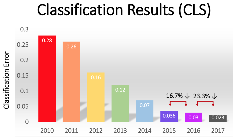 This slide from the ImageNet team shows the winning team's error rate each year in the top-5 classification task. The error rate fell steadily from 2010 to 2017.