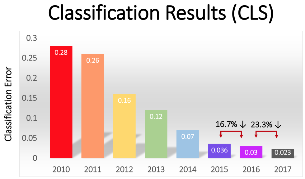 ImageNet Winning CNN Architectures (ILSVRC) | Data Science and Machine  Learning | Kaggle