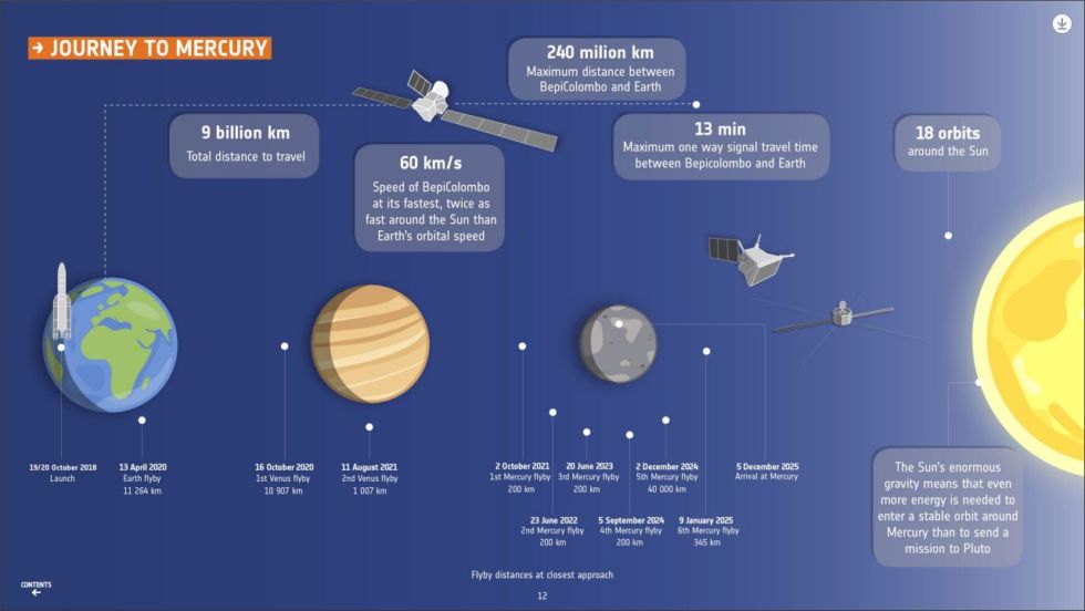 It is no easy task to put a spacecraft into orbit around Mercury. 