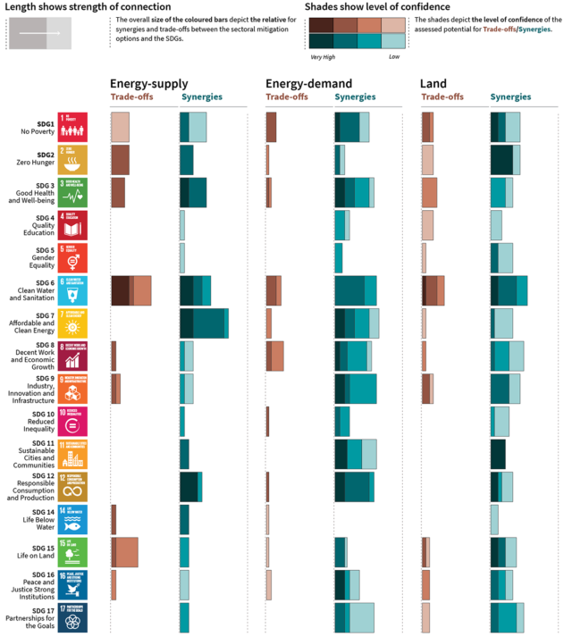 Benefits and trade-offs of limiting global warming to 1.5°C for different categories of development goals.