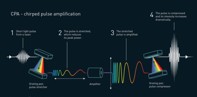 This is how chirped pulse amplification works.