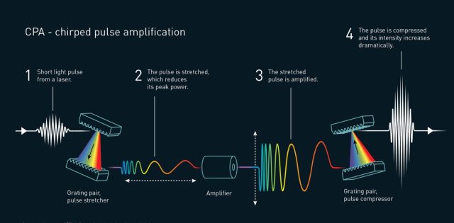 This is how chirped pulse amplification works.