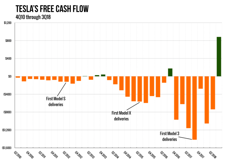 Cash Flow Projection Chart