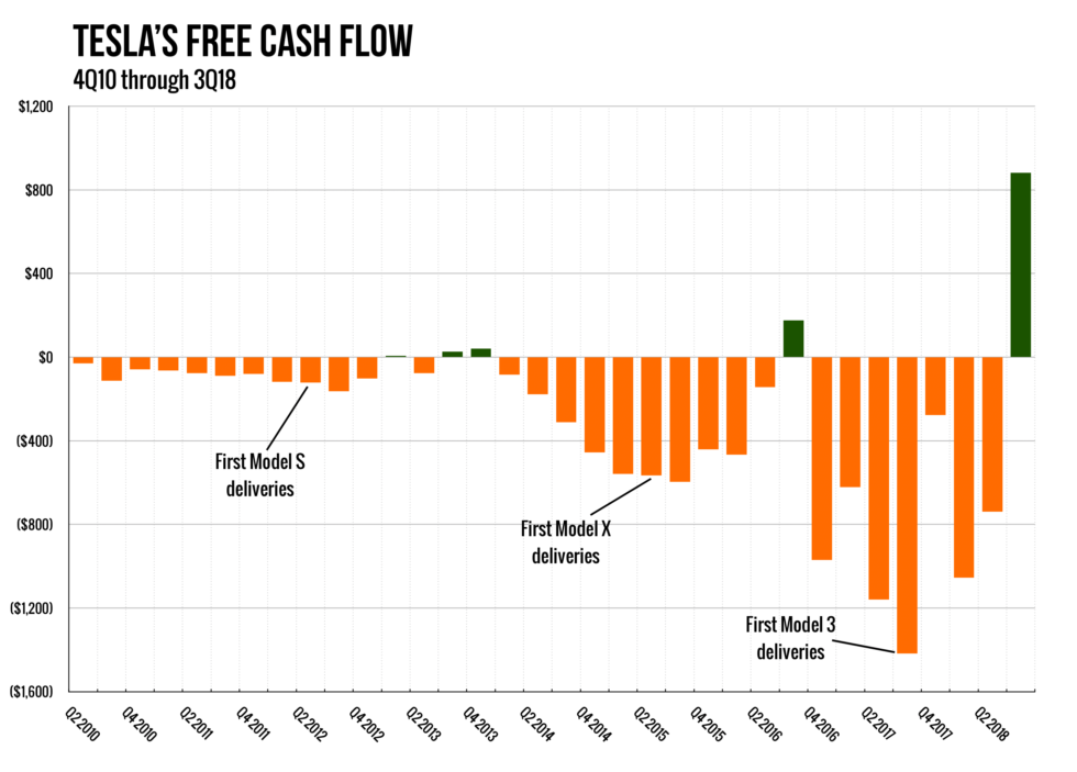Why almost everyone was wrong about Tesla's cash flow ...