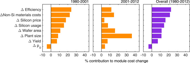 Low-level cost decline drivers.