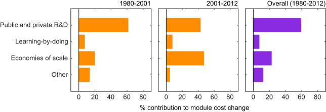 High-level solar cost decline drivers. 