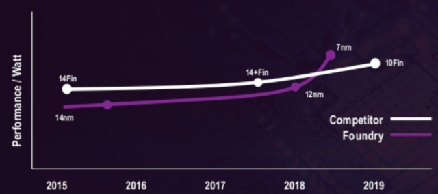 TSMC's 7nm process gives AMD the manufacturing advantage over Intel.