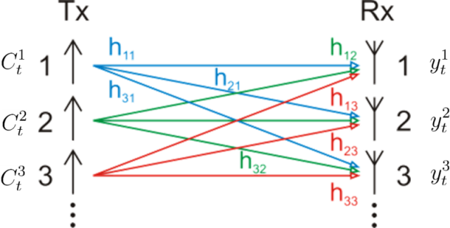 MIMO is a scheme allowing the use of multiple antennas to simultaneously transmit or receive multiple spatial streams of data, using a single radio and channel.