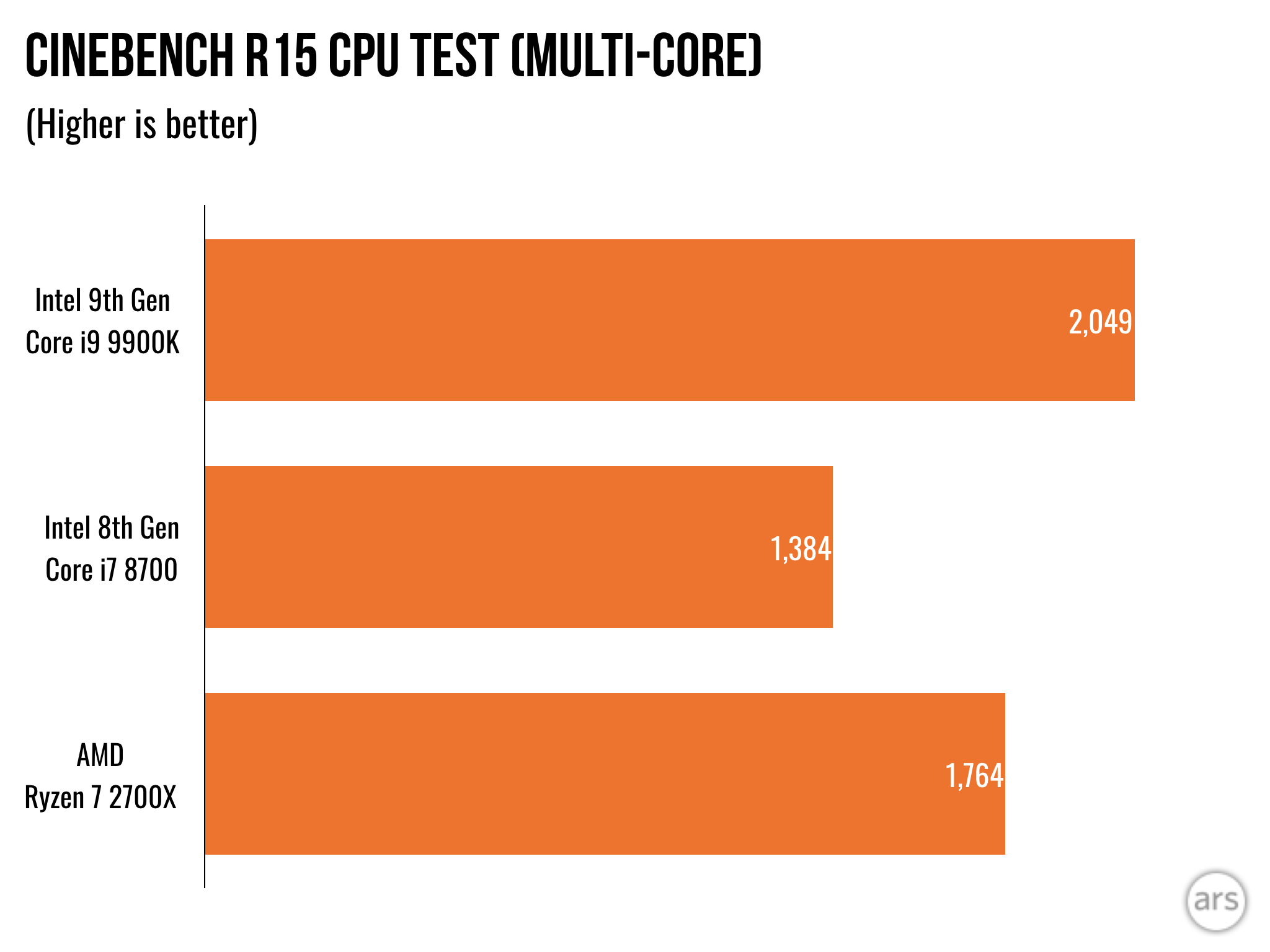 Review: Intel's 9th Gen Core i9 9900K processor hits 5GHz
