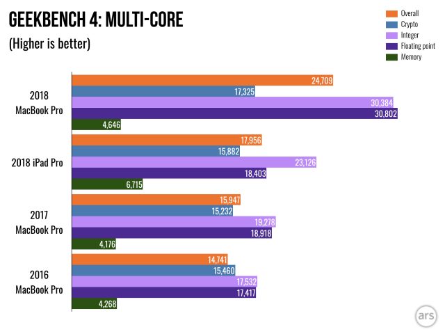 Geekbench scores comparing the iPad Pro and recent MacBook Pro models.