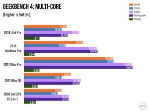 Geekbench scores comparing the iPad Pro and recent MacBook Pro models.
