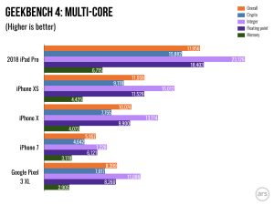 Geekbench scores comparing the iPad Pro and recent MacBook Pro models.
