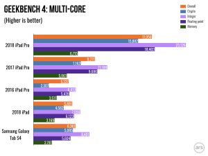 Geekbench scores comparing the iPad Pro and recent MacBook Pro models.