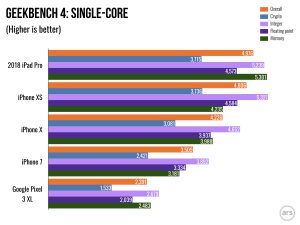 Geekbench scores comparing the iPad Pro and recent MacBook Pro models.