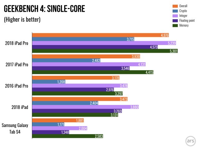 Geekbench scores comparing the iPad Pro and recent MacBook Pro models.