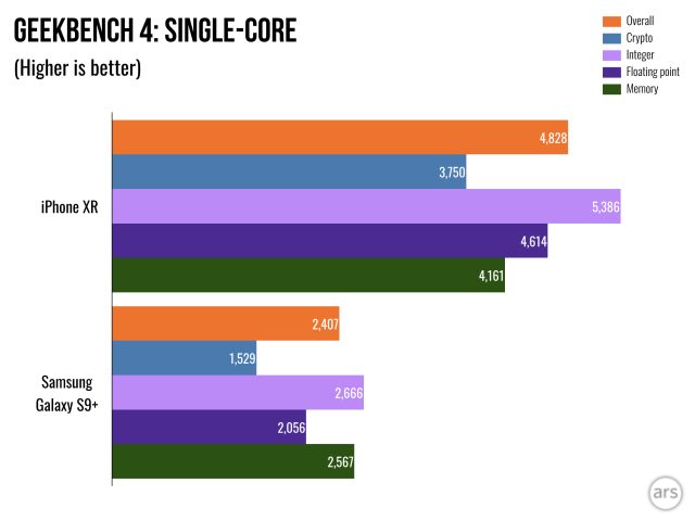 Geekbench 4 single-core chart