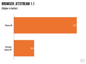 The Jetstream browser test, up against an Android flagship.