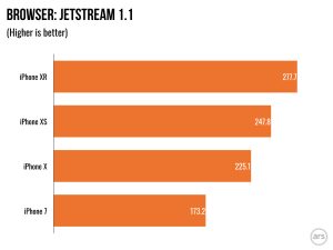 The Jetstream browser test, up against recent Apple devices.