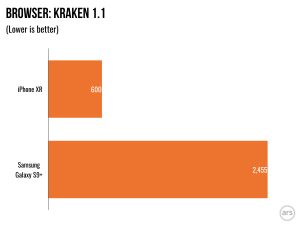 The Kraken browser test, up against an Android flagship.