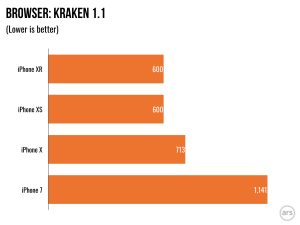 The Kraken browser test, up against recent Apple devices.