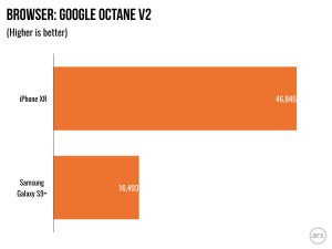 The Google Octane test versus an Android flagship.