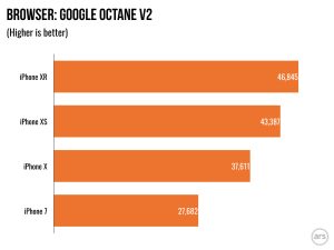 Google Octane XR performance compared to other recent Apple devices.
