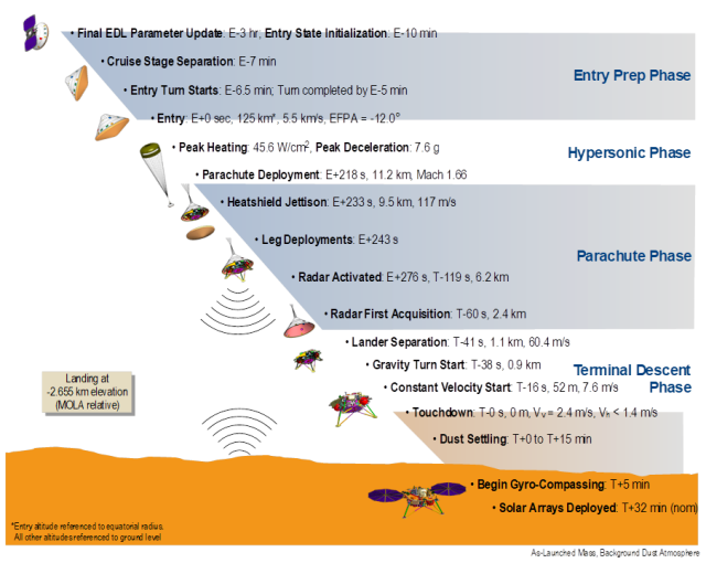 Entry, descent, and landing for the InSight spacecraft.