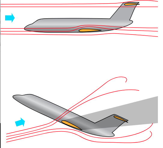 Top: normal flight air flows. Bottom: a "deep stall," in which the tail is in the turbulence wake of the wings.