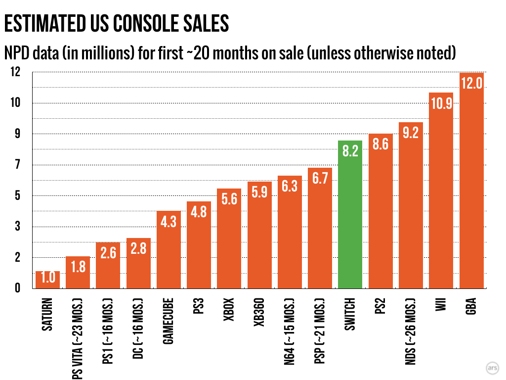 Nintendo switch holiday clearance sales numbers