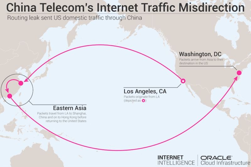 Strange snafu misroutes domestic US Internet traffic through China Telecom