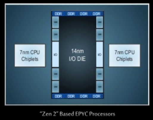 The new Zen 2 design: common I/O functions are put on the 14nm I/O die, with the 7nm "chiplets" containing only CPUs.