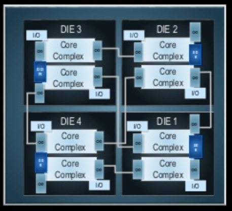 The original Zen topology: each die has all the parts needed for a complete processor.