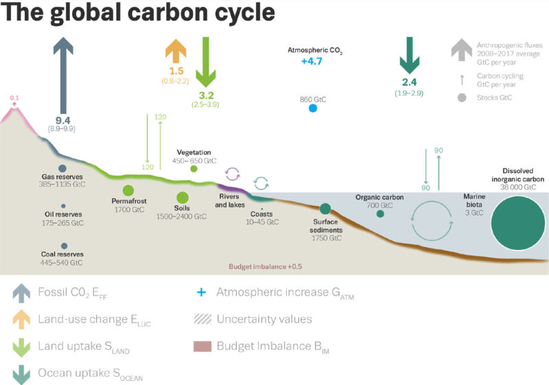 Wrong way: 2018 global CO₂ emissions tick up again