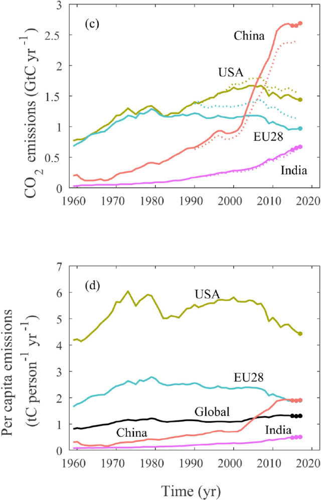 Total and per capita emissions over time, through 2017. The solid line shows emissions from within nations, while the dotted line shows emissions due to their consumption of goods.
