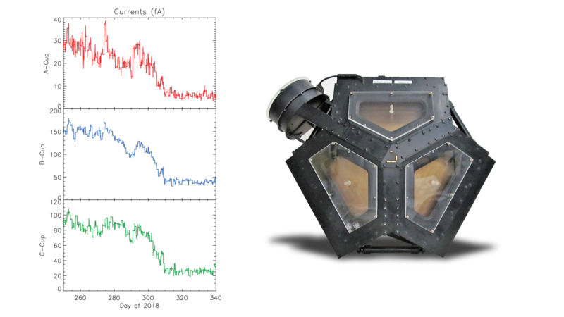 The Plasma Science Experiment, and the change in the solar wind it detected as Voyager 2 reached interstellar space.