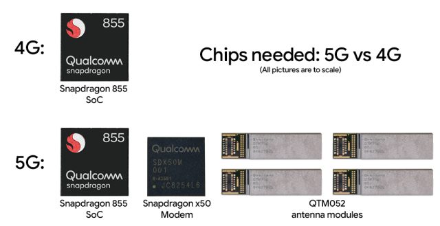 A picture of Qualcomm's 5G hardware. It's a lot bigger than the 4G hardware.