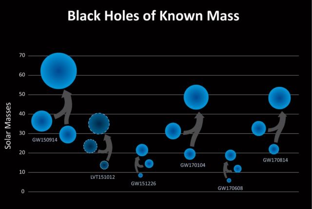 This chart shows the masses of the black holes detected so far using gravitational waves.
