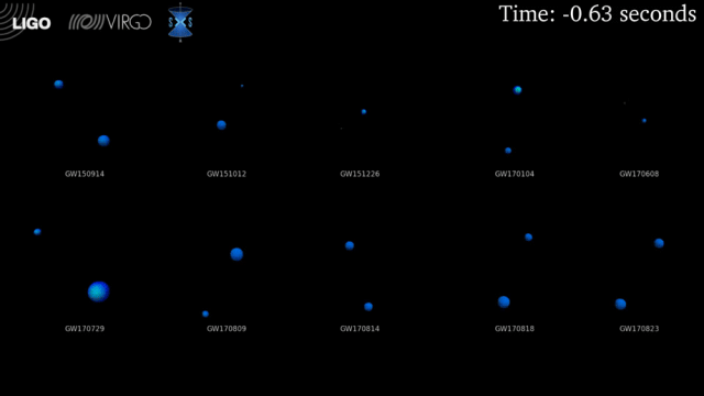 Visualizations of 10 of the 11 black hole collisions detected by LIGO, with the gravitational-wave signals they produced. Click on image to animate.