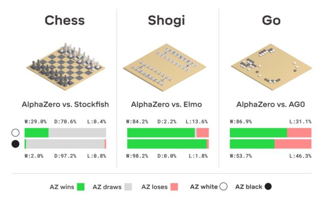Starting from random play, knowing just the basic rules, AlphaZero defeated a world champion program in the games of Go, chess, and shogi.