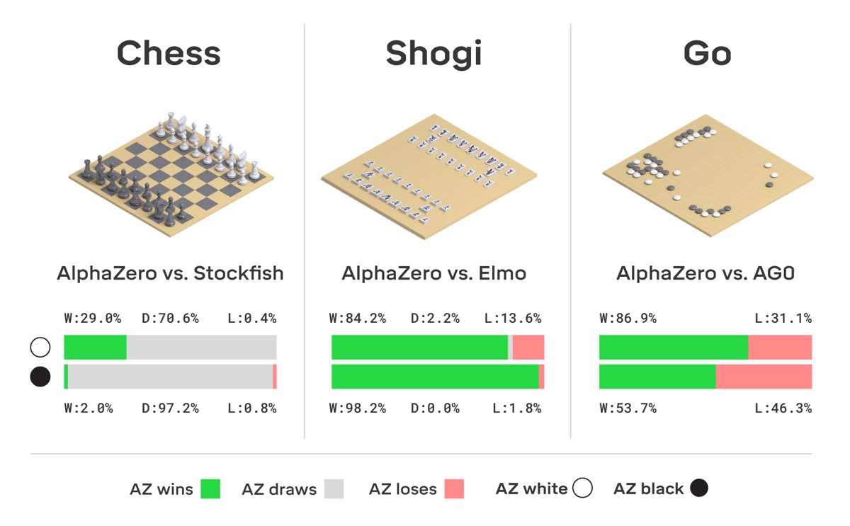 Move over AlphaGo: AlphaZero taught itself to play three different