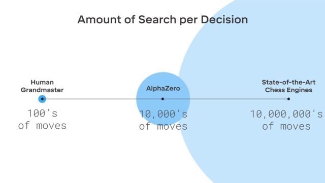 AlphaZero searches only a small fraction of the positions considered by traditional chess engines.