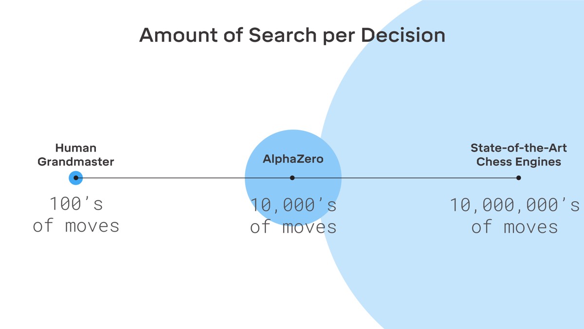 AlphaZero: DeepMind's AI Works Smarter, not Harder 