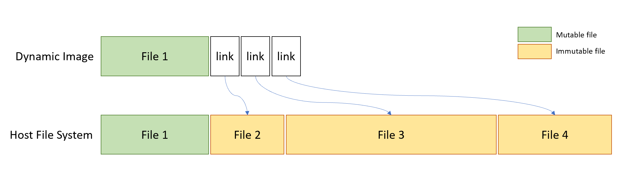 vm sandbox