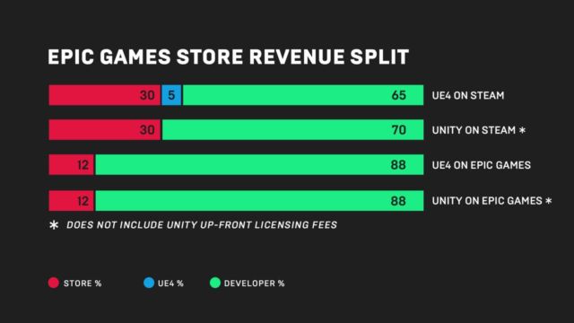 A graphic from Epic highlighting the different revenue splits developers can earn through various platforms.