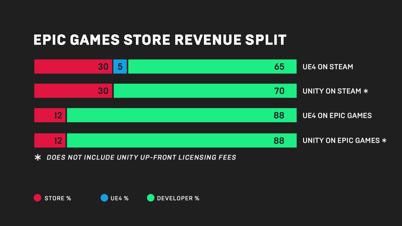 Epic undercuts Steam with new store that gives devs more money