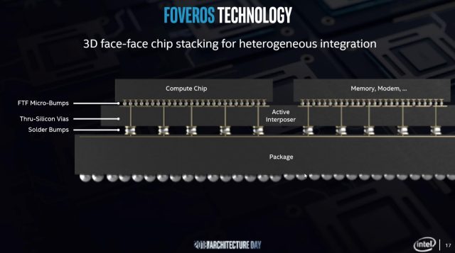 Foveros' microbumps enable face-to-face communication between dies.